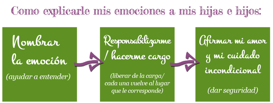 Como explicarle mis emociones a mis hijas e hijos